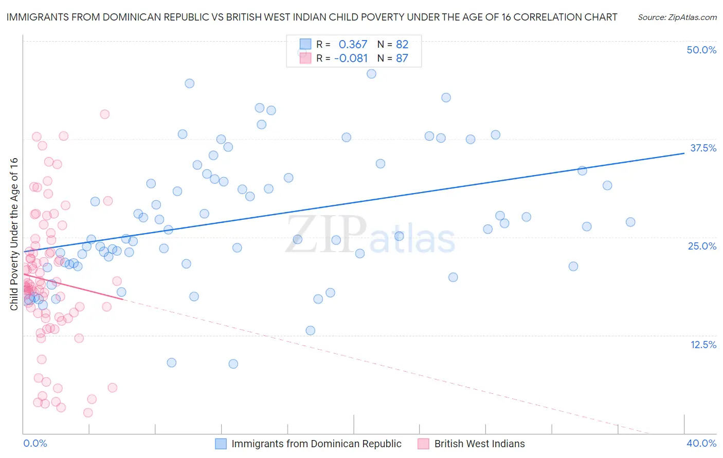 Immigrants from Dominican Republic vs British West Indian Child Poverty Under the Age of 16
