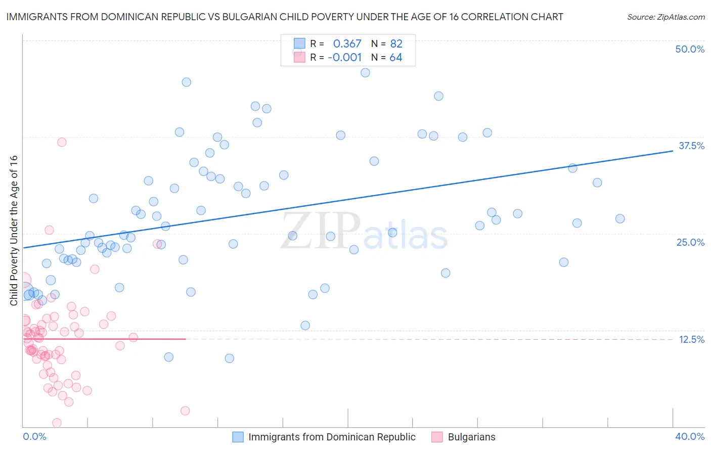 Immigrants from Dominican Republic vs Bulgarian Child Poverty Under the Age of 16