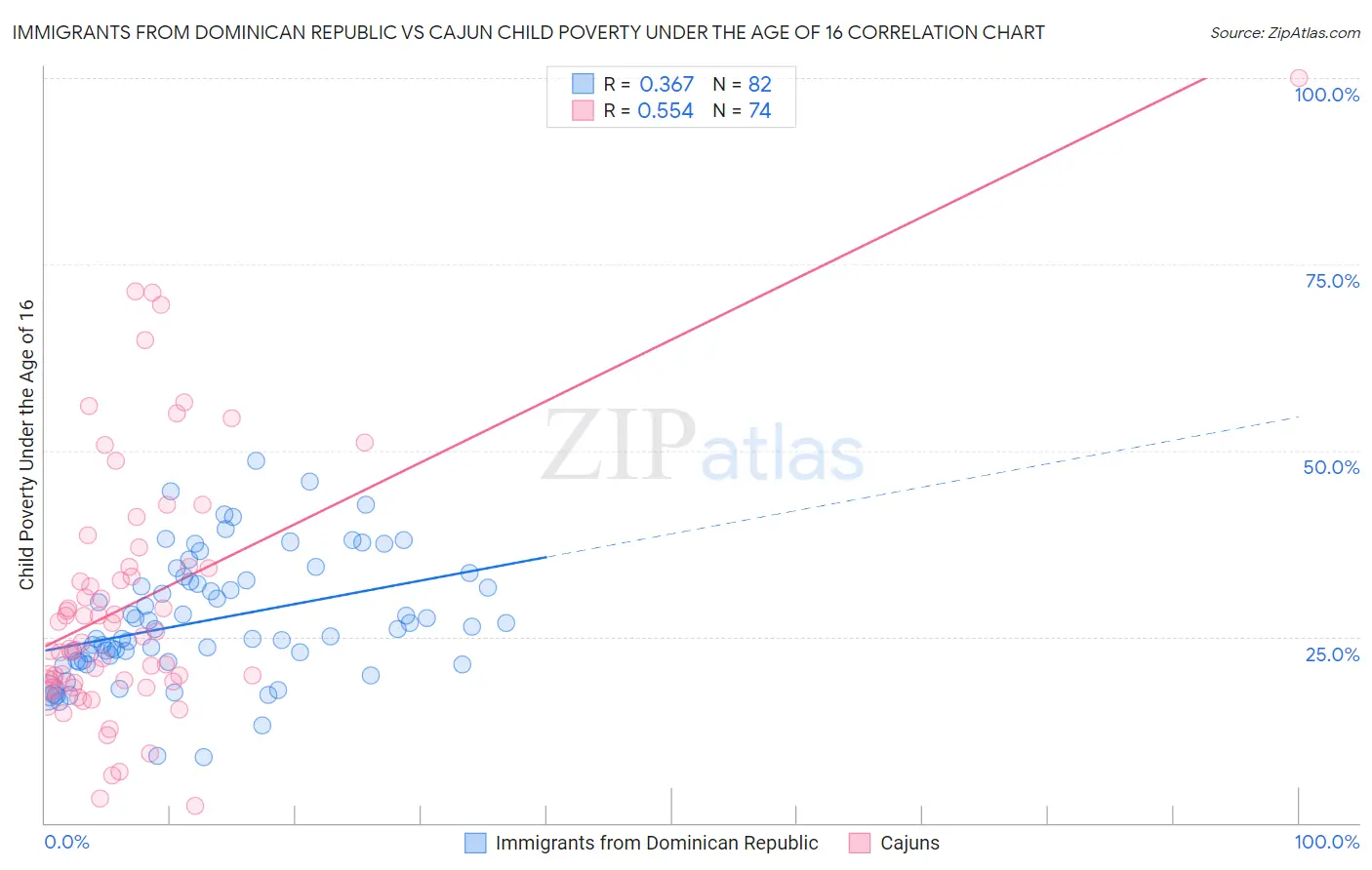 Immigrants from Dominican Republic vs Cajun Child Poverty Under the Age of 16