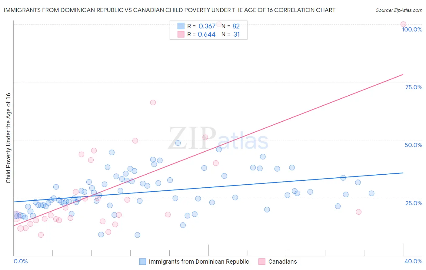 Immigrants from Dominican Republic vs Canadian Child Poverty Under the Age of 16