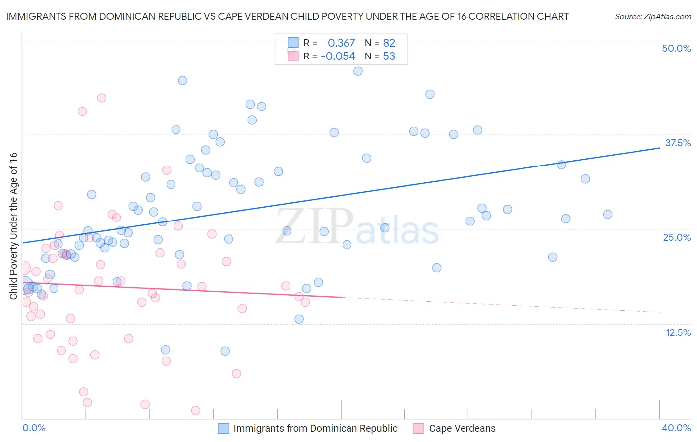Immigrants from Dominican Republic vs Cape Verdean Child Poverty Under the Age of 16