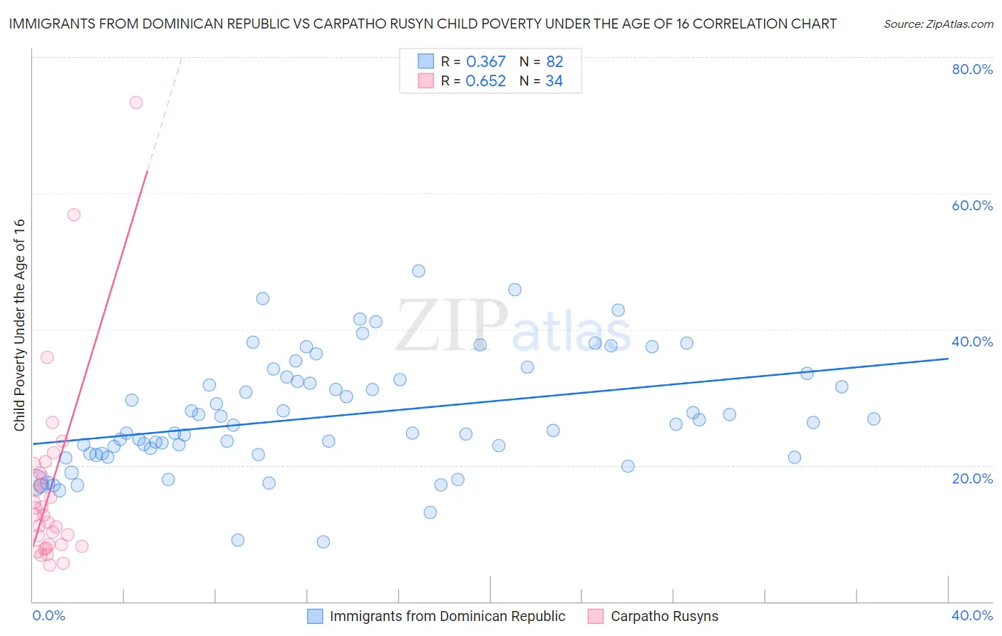 Immigrants from Dominican Republic vs Carpatho Rusyn Child Poverty Under the Age of 16