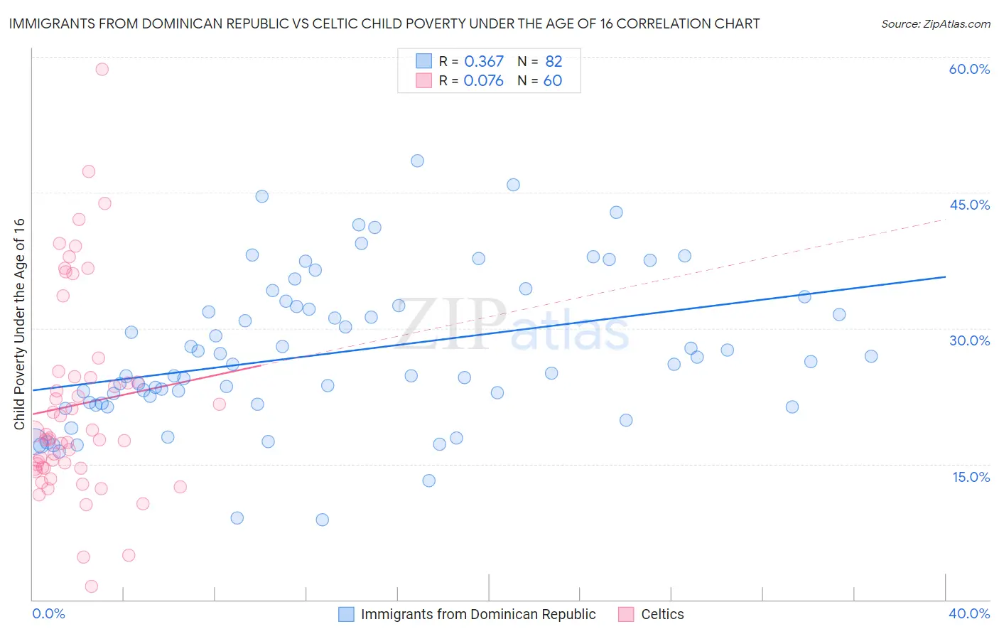 Immigrants from Dominican Republic vs Celtic Child Poverty Under the Age of 16