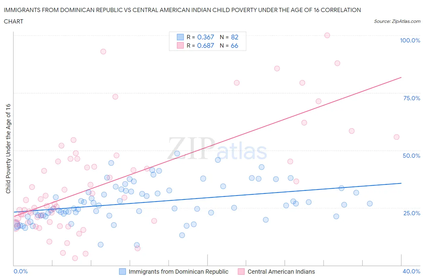 Immigrants from Dominican Republic vs Central American Indian Child Poverty Under the Age of 16