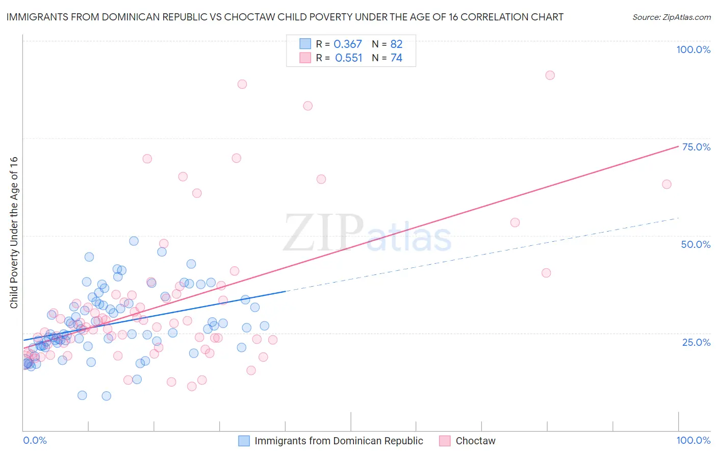 Immigrants from Dominican Republic vs Choctaw Child Poverty Under the Age of 16