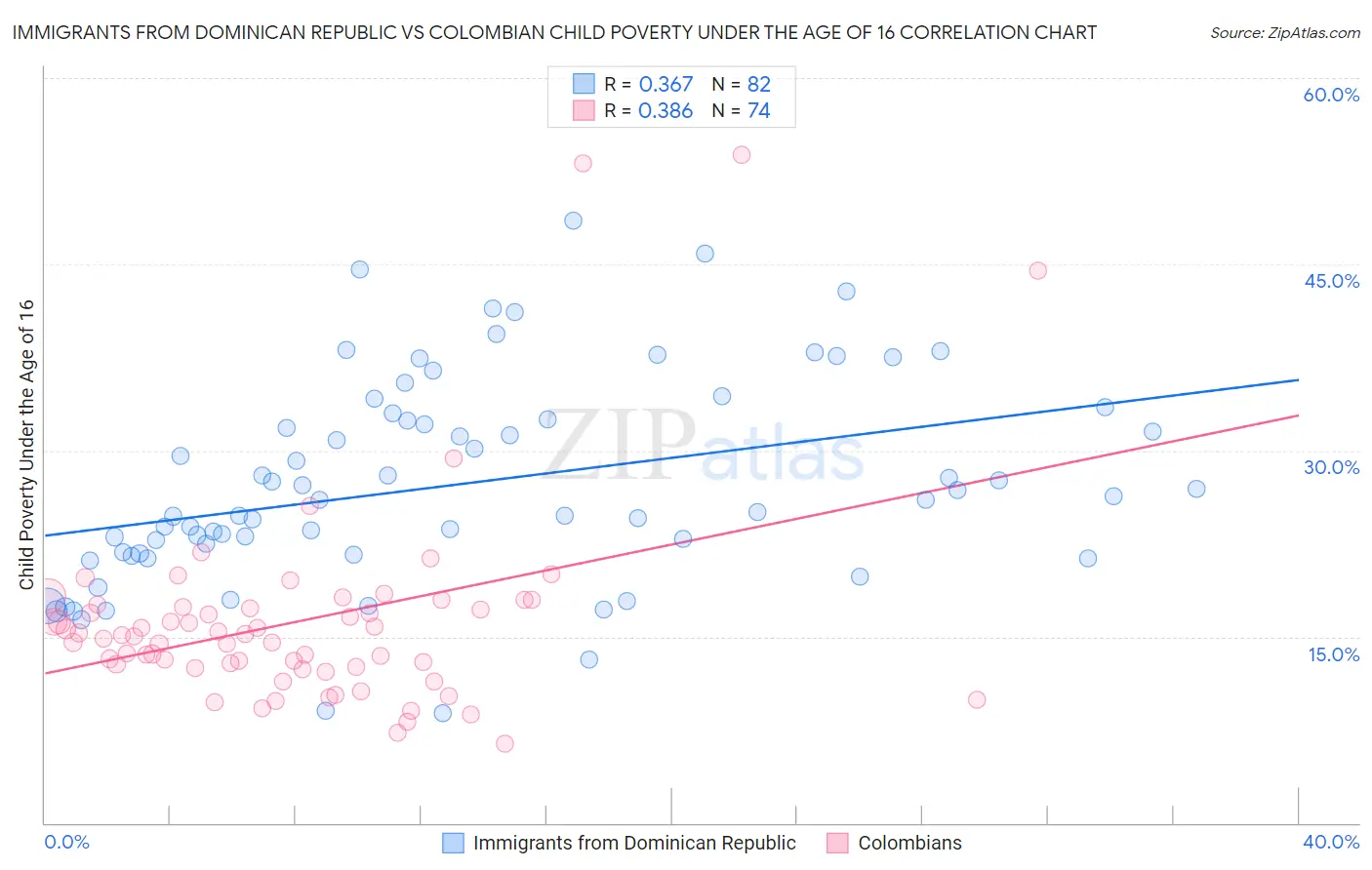 Immigrants from Dominican Republic vs Colombian Child Poverty Under the Age of 16