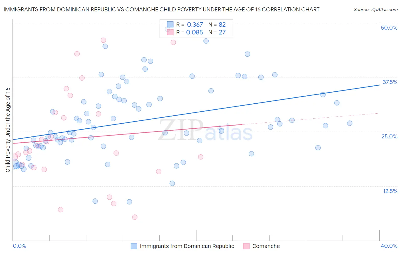 Immigrants from Dominican Republic vs Comanche Child Poverty Under the Age of 16