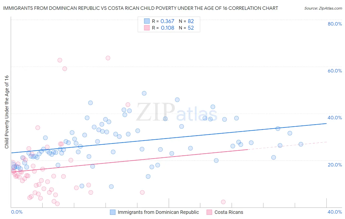 Immigrants from Dominican Republic vs Costa Rican Child Poverty Under the Age of 16