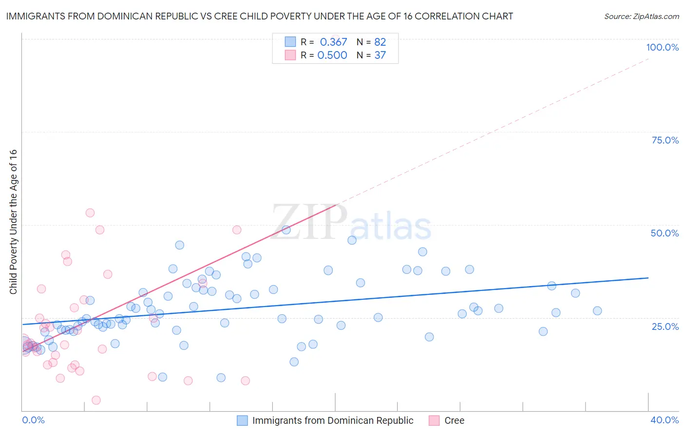 Immigrants from Dominican Republic vs Cree Child Poverty Under the Age of 16