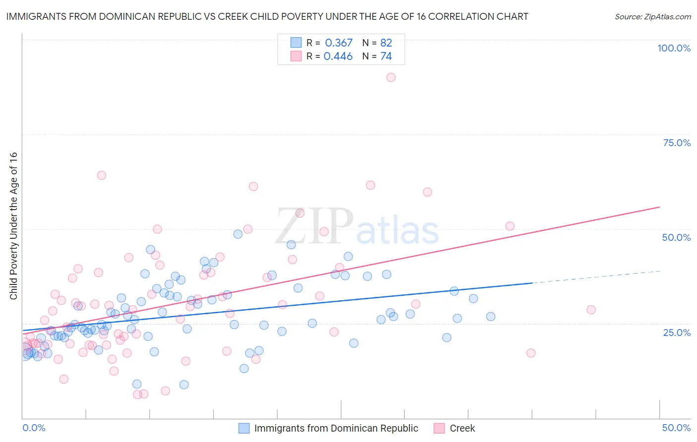 Immigrants from Dominican Republic vs Creek Child Poverty Under the Age of 16