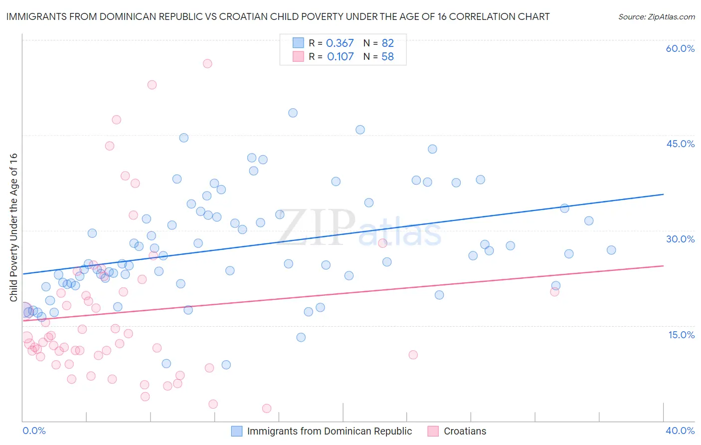 Immigrants from Dominican Republic vs Croatian Child Poverty Under the Age of 16