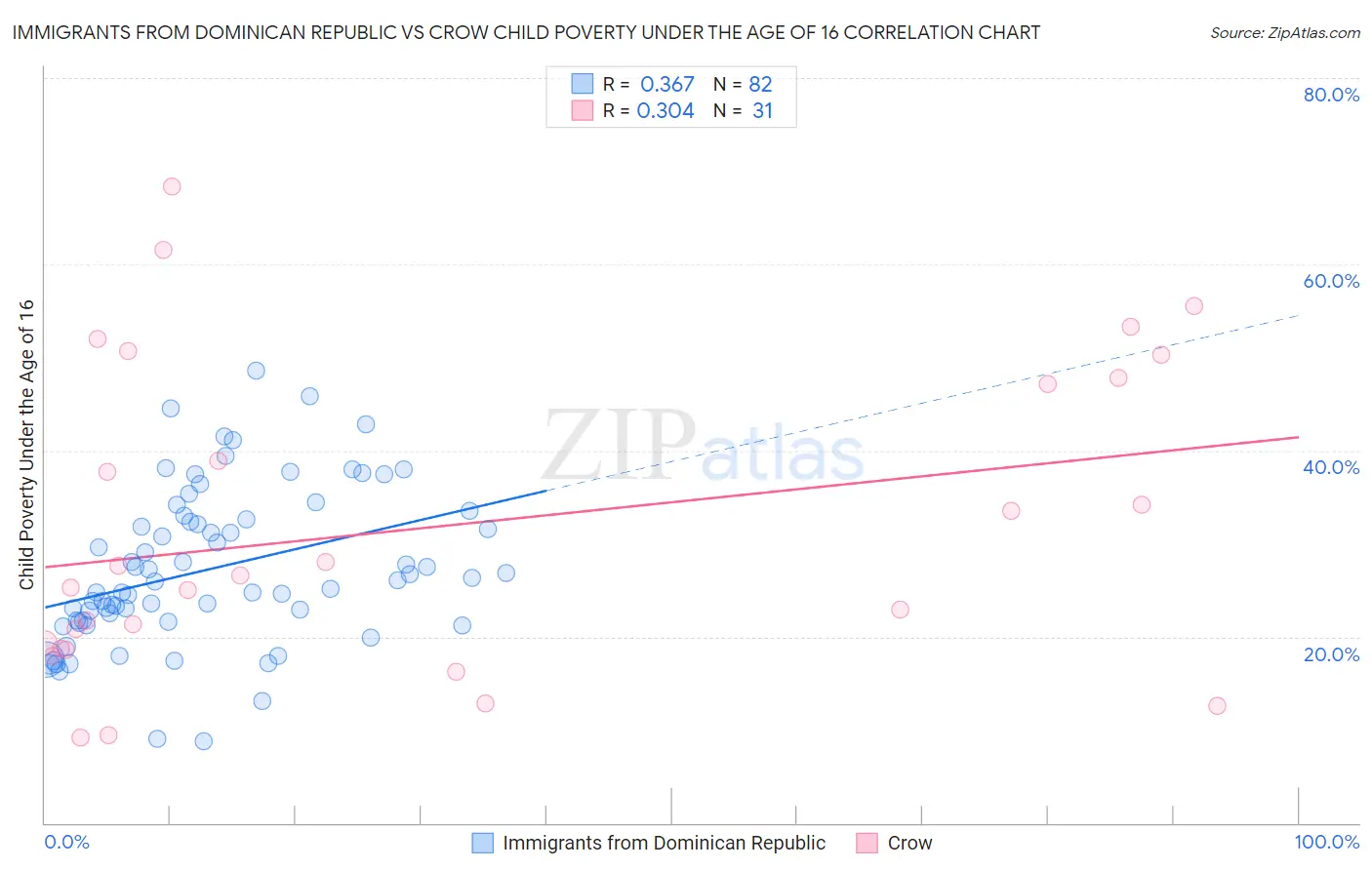 Immigrants from Dominican Republic vs Crow Child Poverty Under the Age of 16