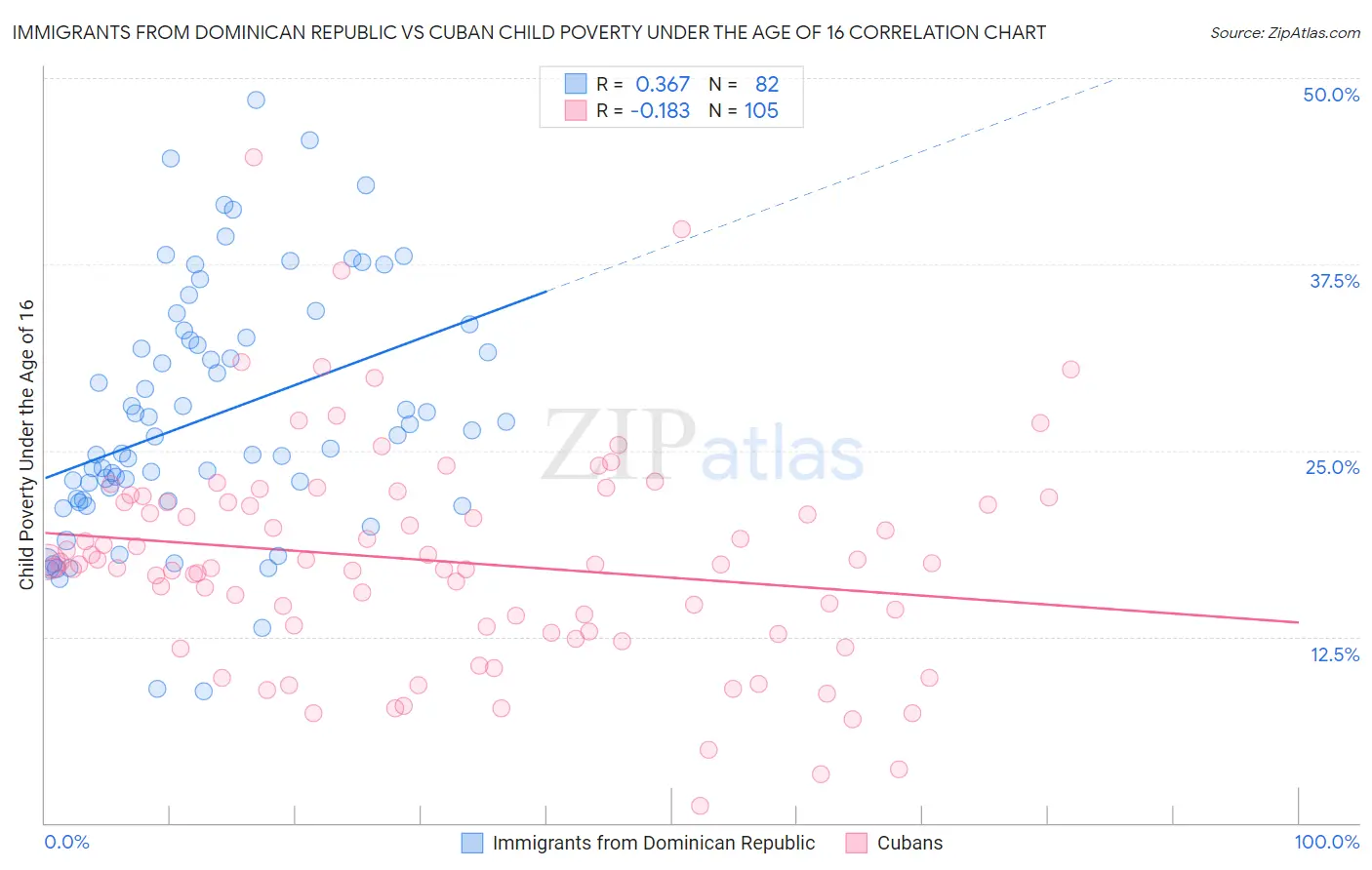 Immigrants from Dominican Republic vs Cuban Child Poverty Under the Age of 16