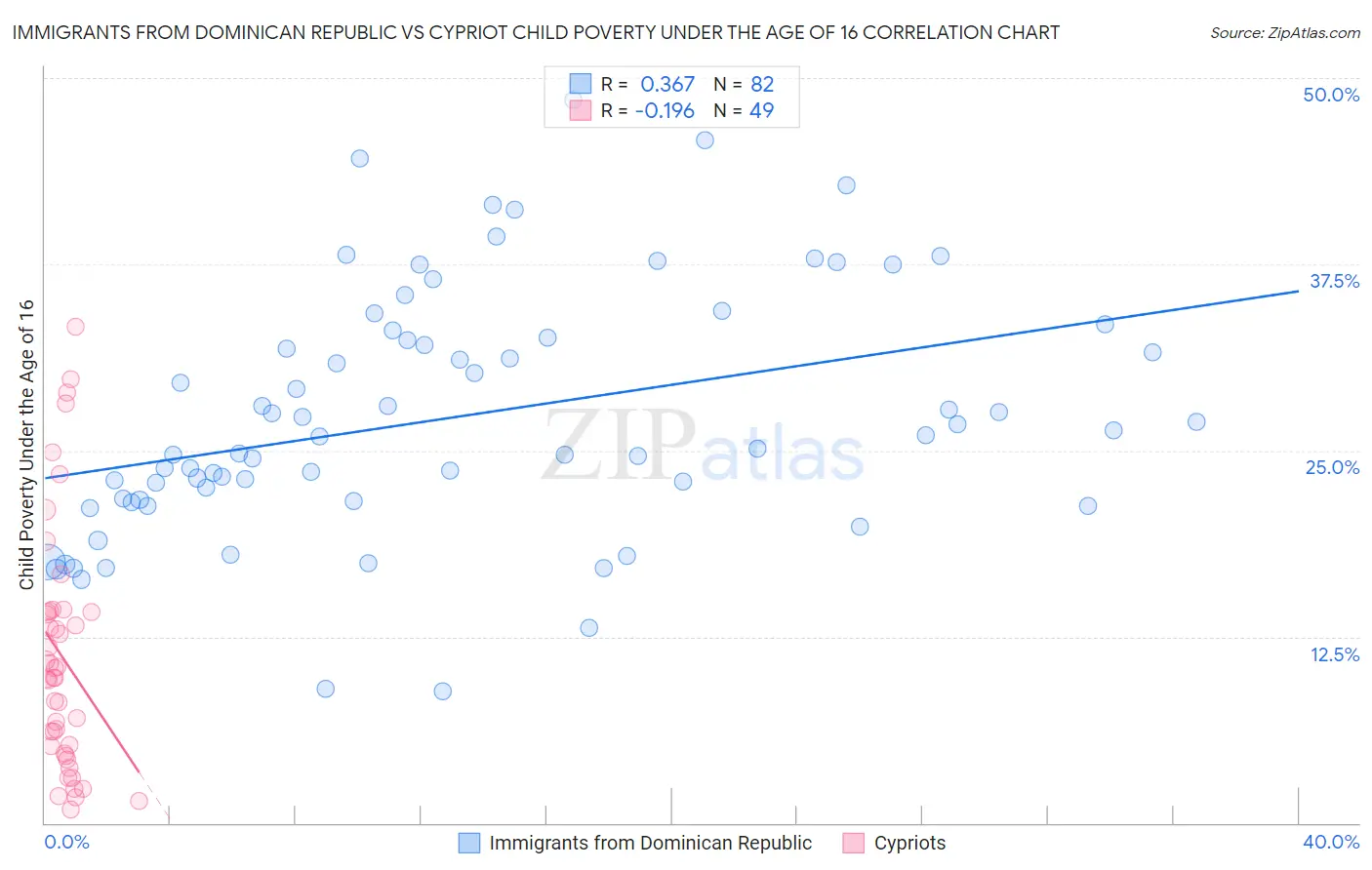 Immigrants from Dominican Republic vs Cypriot Child Poverty Under the Age of 16