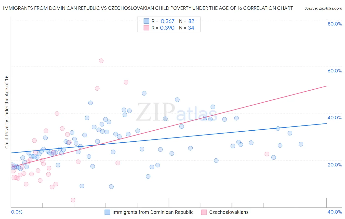 Immigrants from Dominican Republic vs Czechoslovakian Child Poverty Under the Age of 16