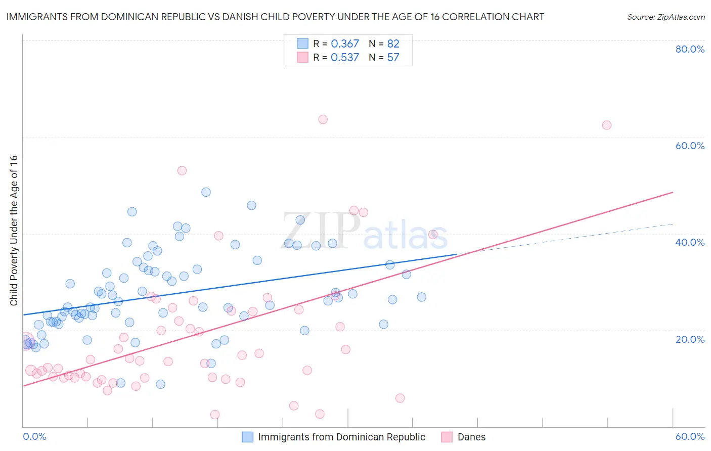 Immigrants from Dominican Republic vs Danish Child Poverty Under the Age of 16