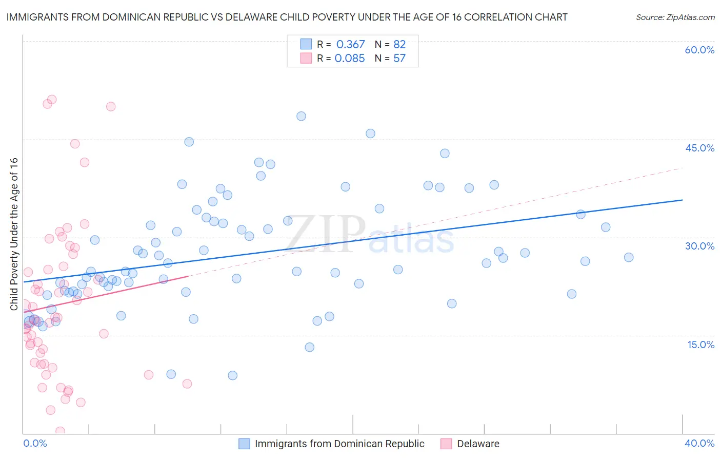 Immigrants from Dominican Republic vs Delaware Child Poverty Under the Age of 16