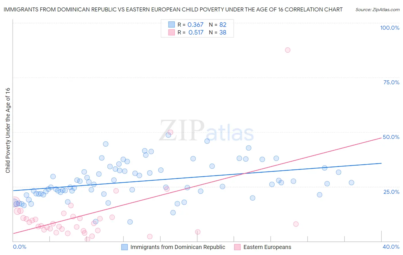 Immigrants from Dominican Republic vs Eastern European Child Poverty Under the Age of 16
