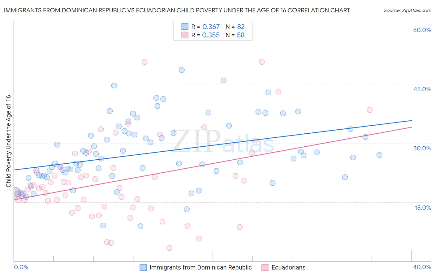 Immigrants from Dominican Republic vs Ecuadorian Child Poverty Under the Age of 16