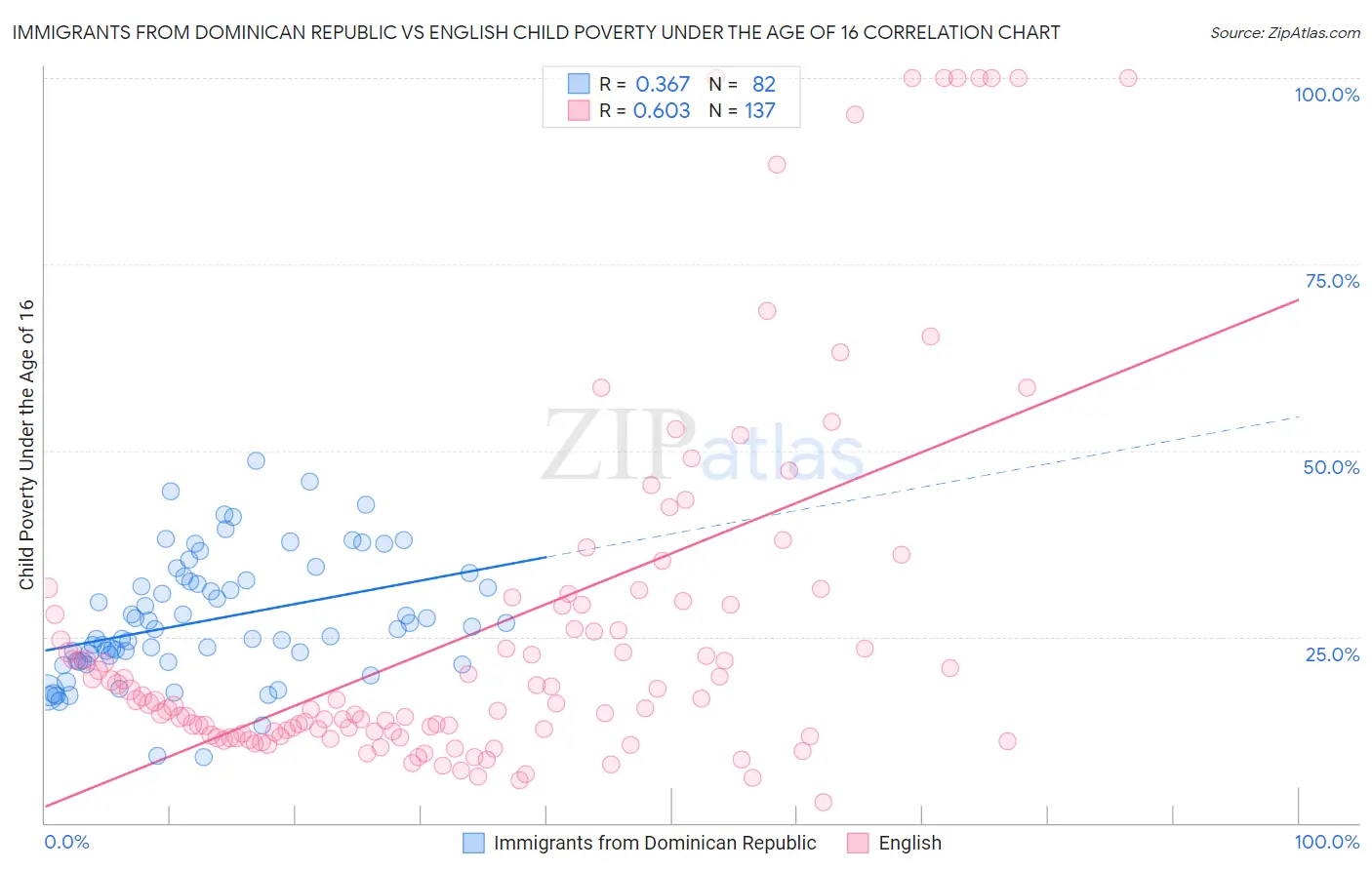 Immigrants from Dominican Republic vs English Child Poverty Under the Age of 16