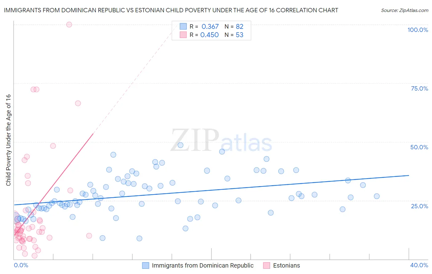 Immigrants from Dominican Republic vs Estonian Child Poverty Under the Age of 16
