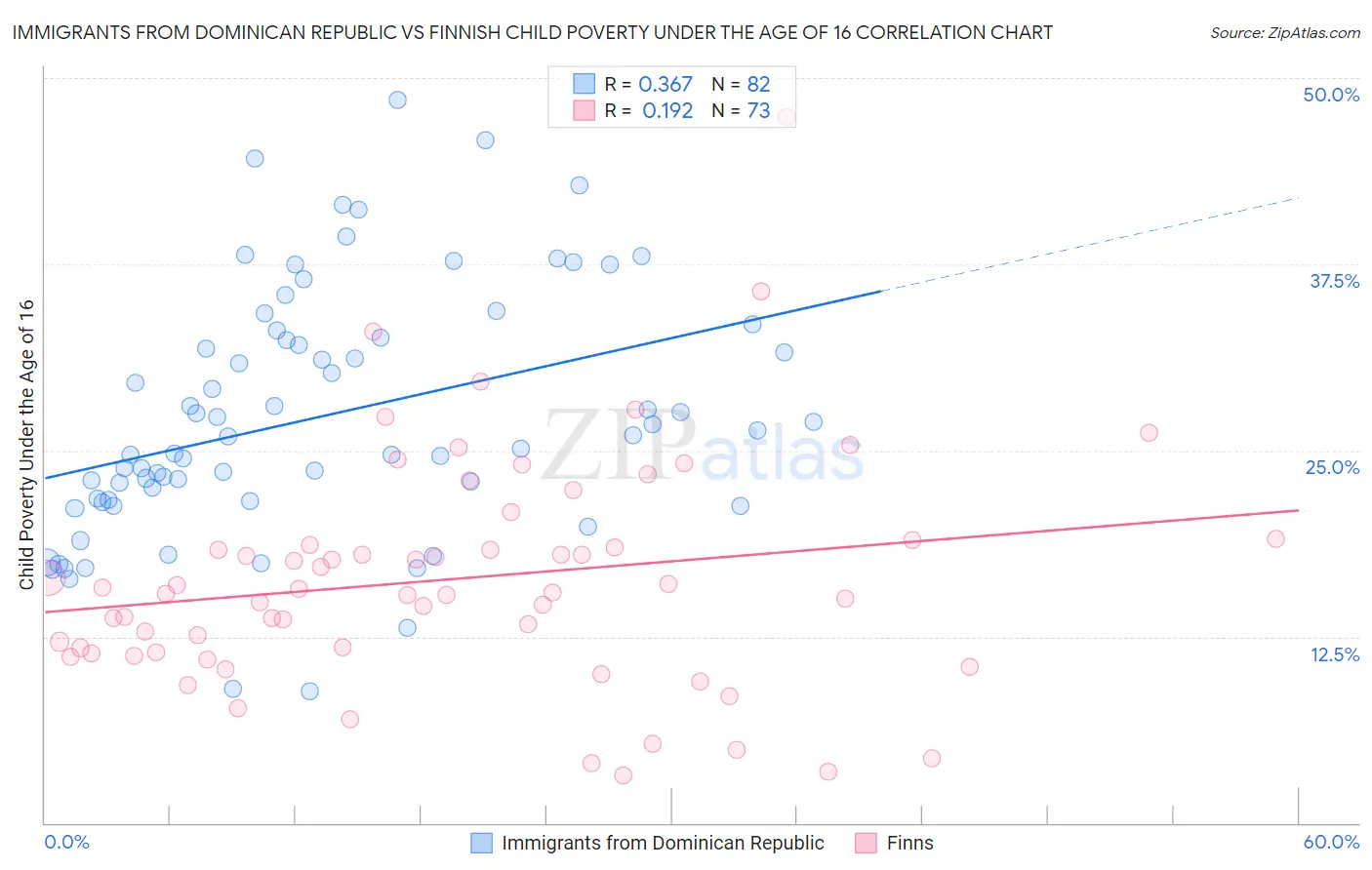 Immigrants from Dominican Republic vs Finnish Child Poverty Under the Age of 16