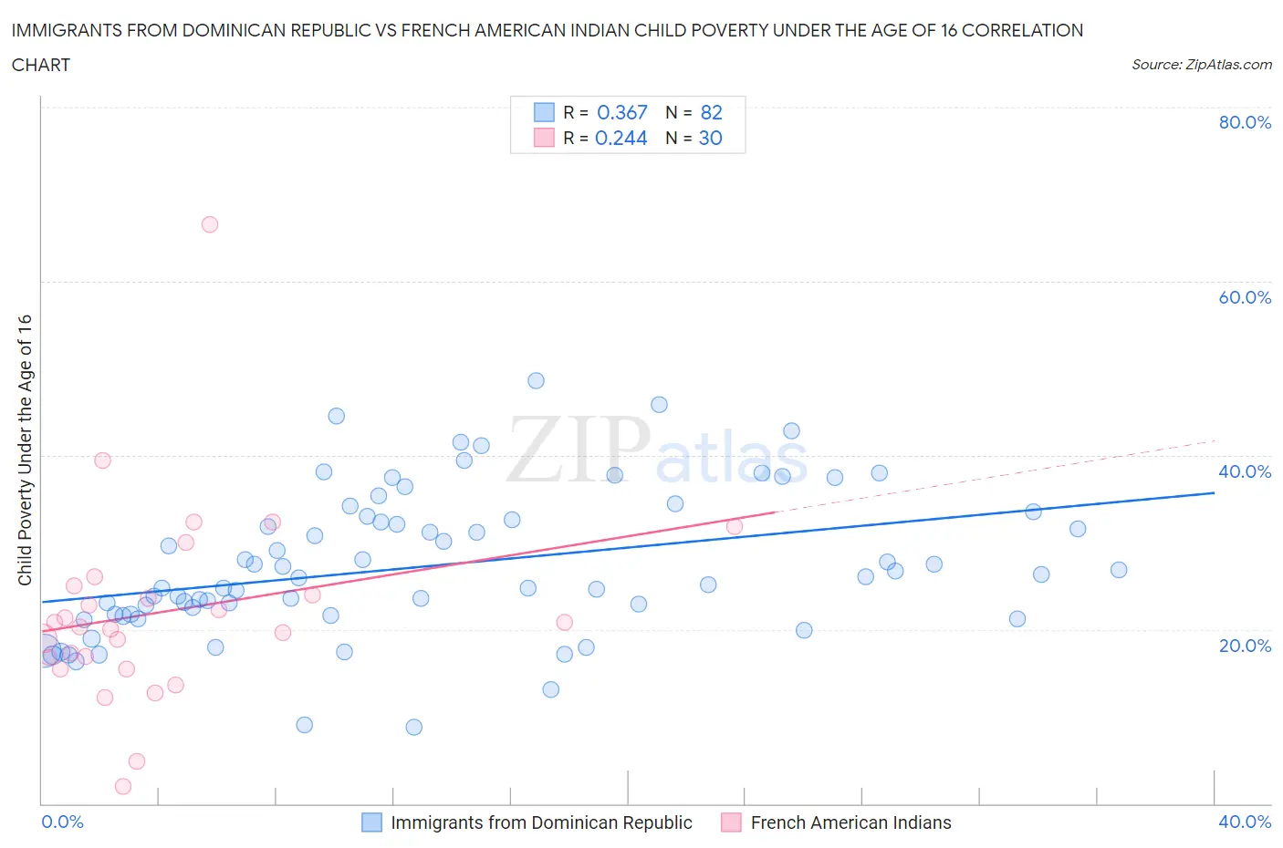 Immigrants from Dominican Republic vs French American Indian Child Poverty Under the Age of 16