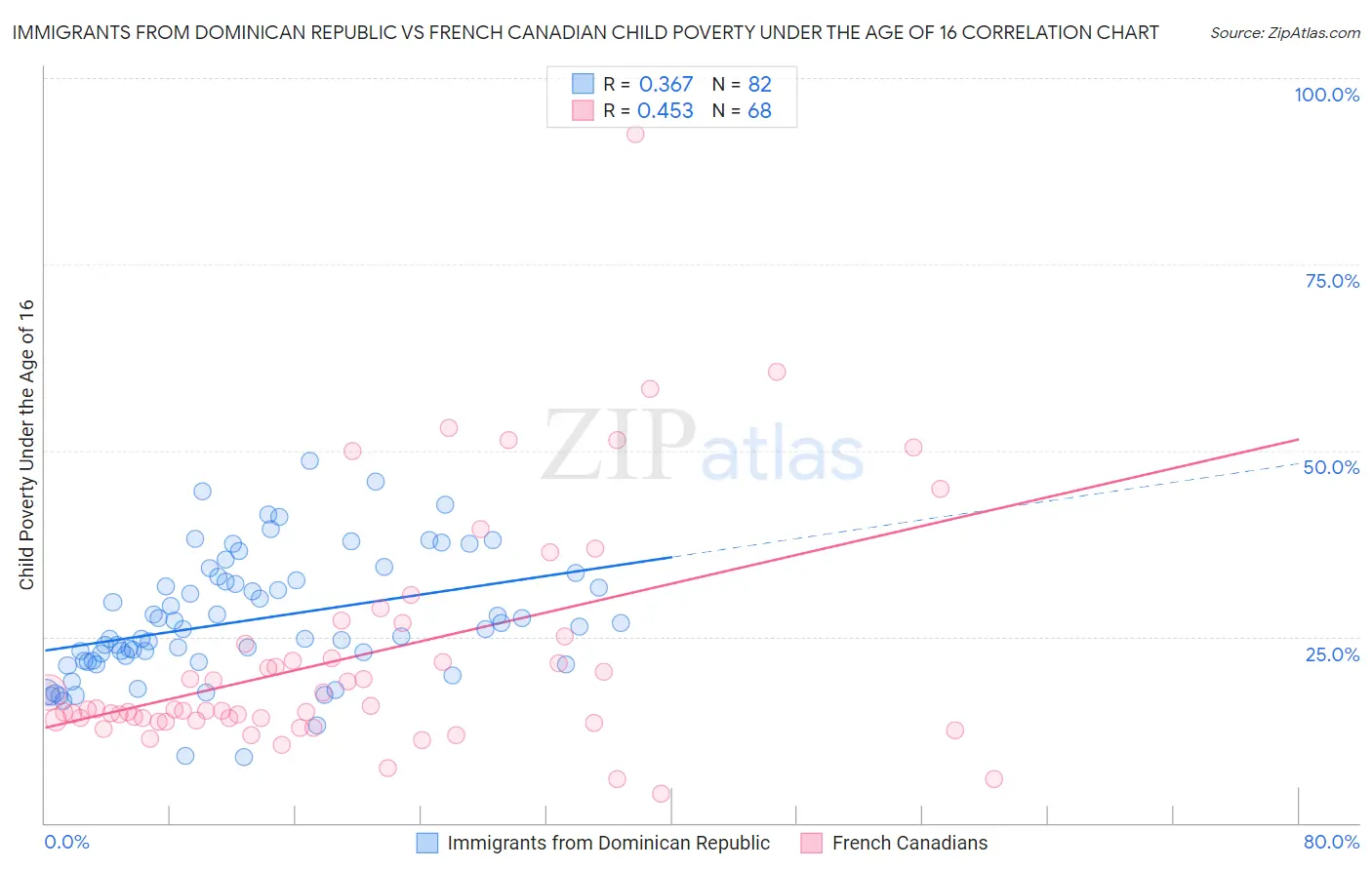 Immigrants from Dominican Republic vs French Canadian Child Poverty Under the Age of 16