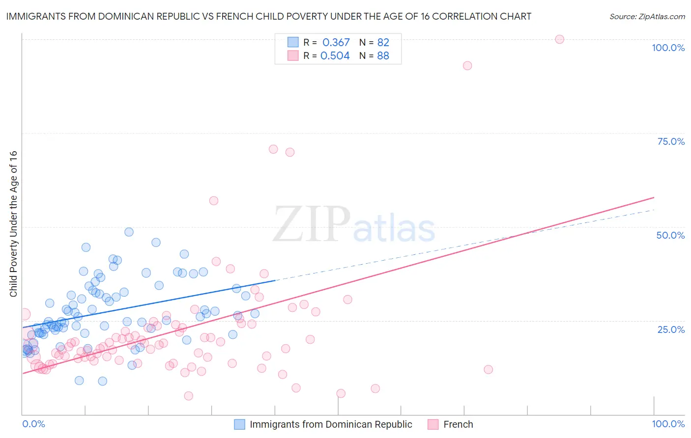 Immigrants from Dominican Republic vs French Child Poverty Under the Age of 16