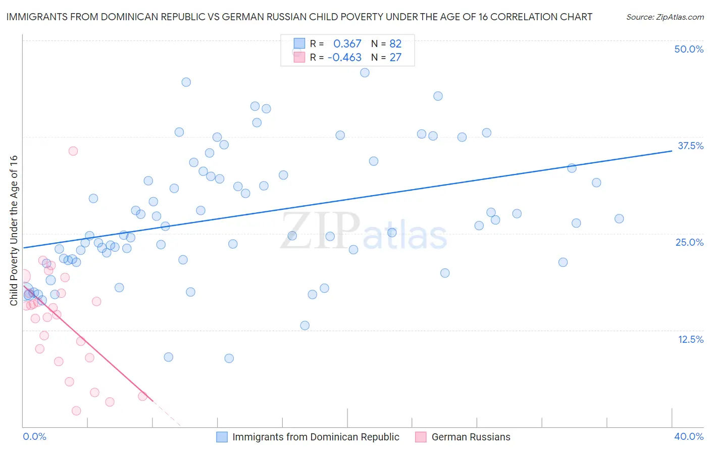 Immigrants from Dominican Republic vs German Russian Child Poverty Under the Age of 16