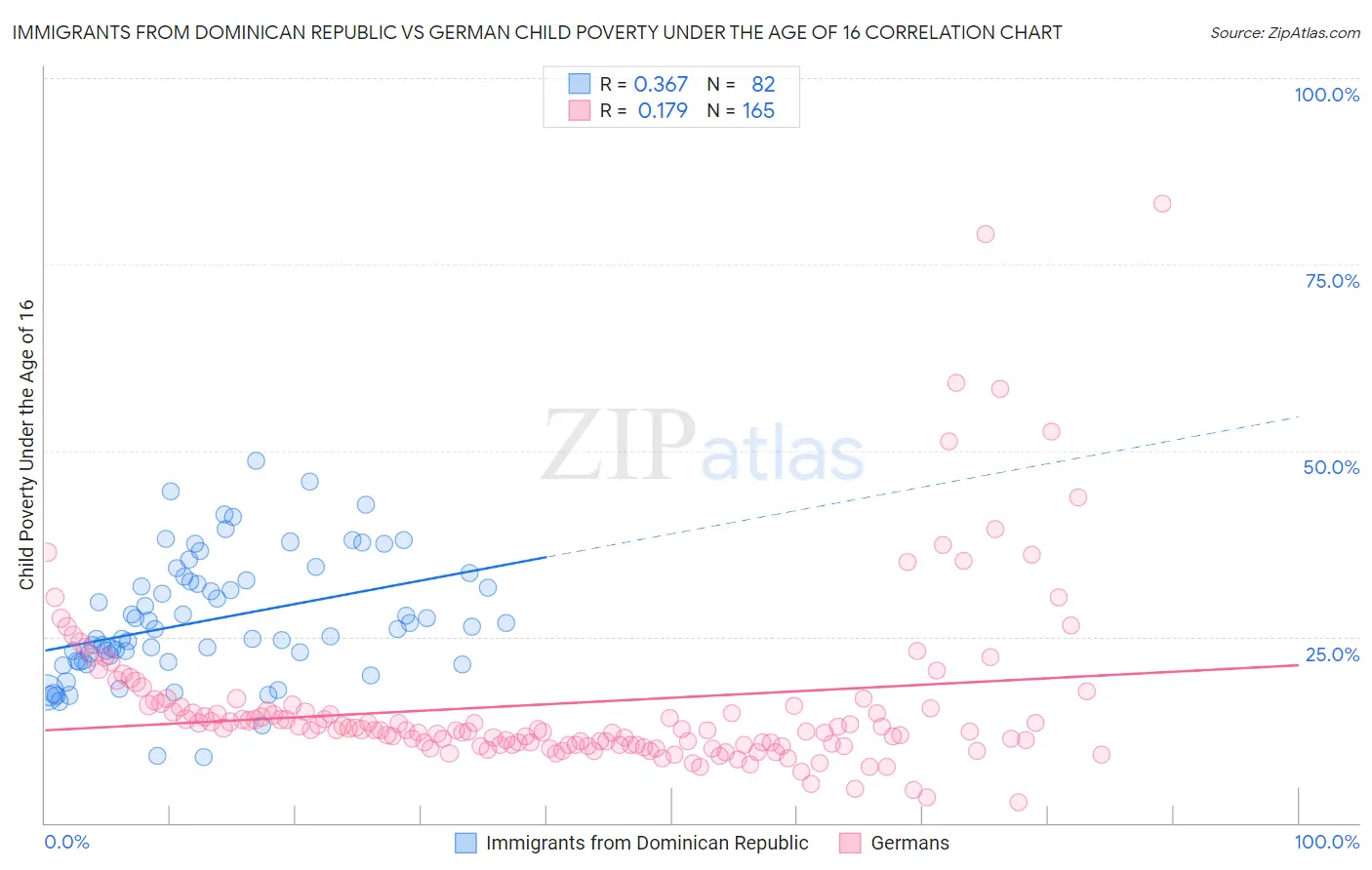 Immigrants from Dominican Republic vs German Child Poverty Under the Age of 16