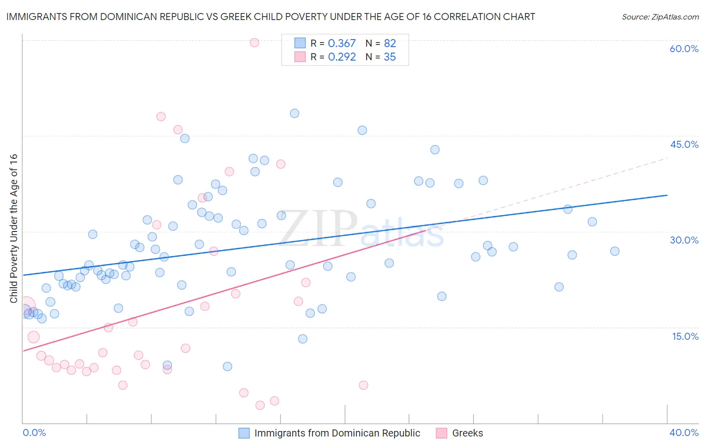 Immigrants from Dominican Republic vs Greek Child Poverty Under the Age of 16