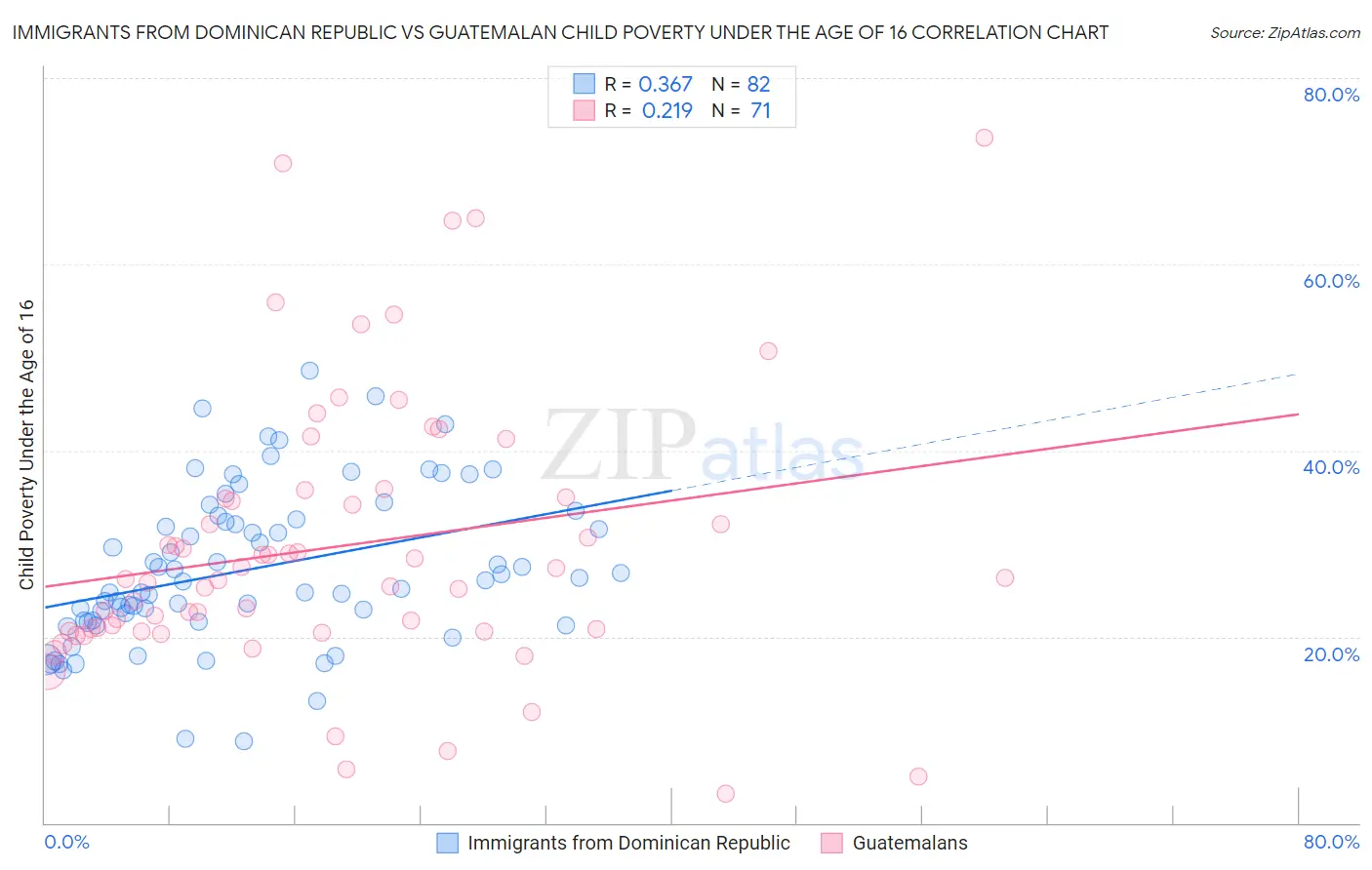 Immigrants from Dominican Republic vs Guatemalan Child Poverty Under the Age of 16