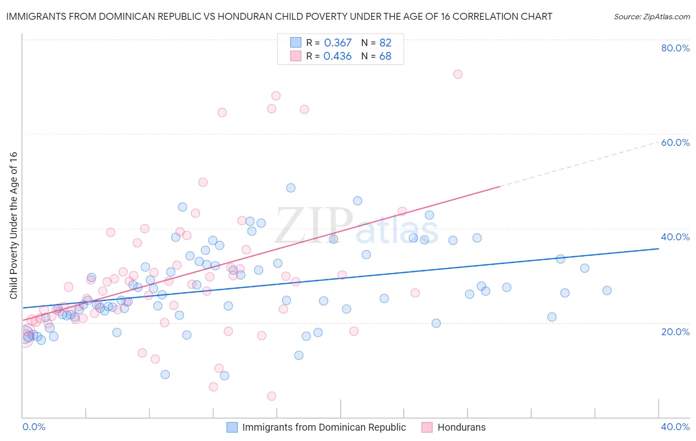 Immigrants from Dominican Republic vs Honduran Child Poverty Under the Age of 16