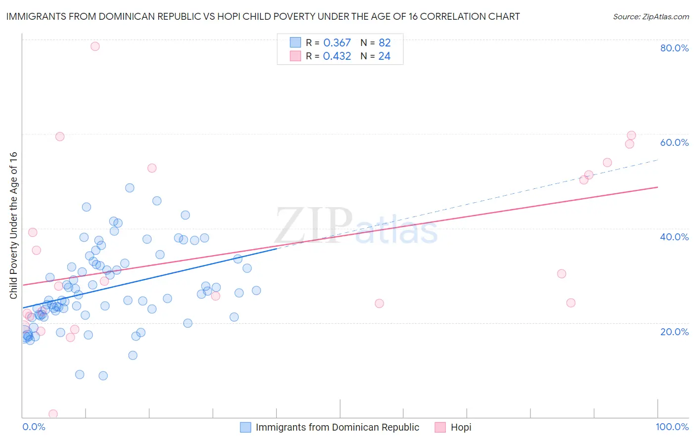 Immigrants from Dominican Republic vs Hopi Child Poverty Under the Age of 16