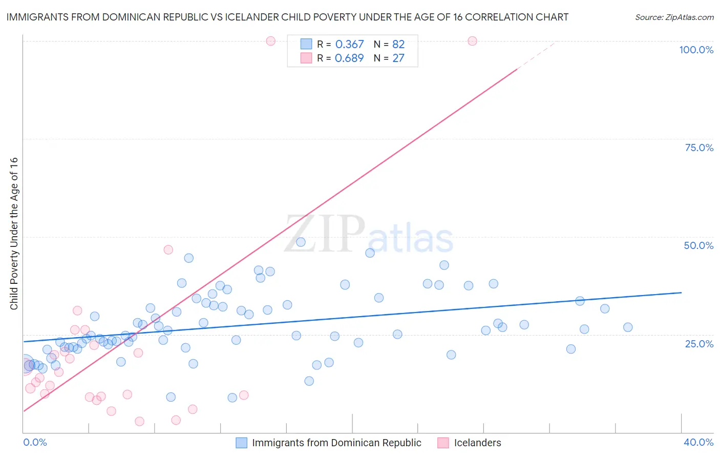 Immigrants from Dominican Republic vs Icelander Child Poverty Under the Age of 16