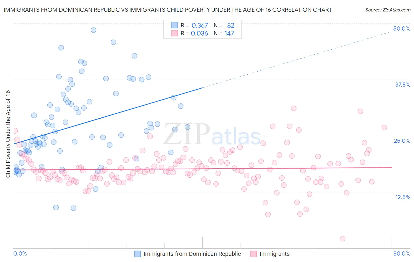 Immigrants from Dominican Republic vs Immigrants Child Poverty Under the Age of 16