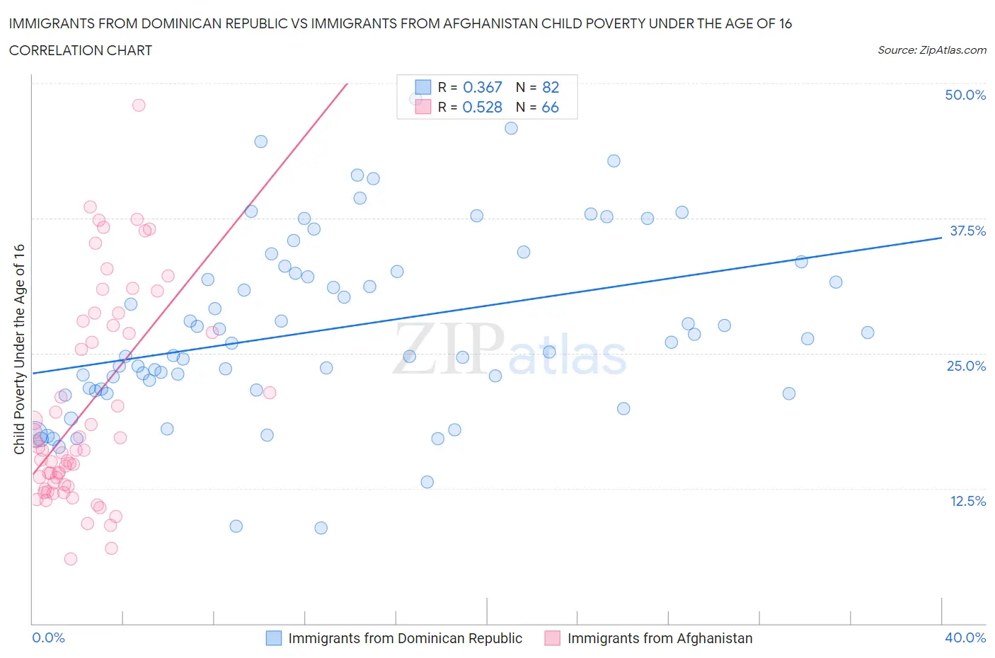 Immigrants from Dominican Republic vs Immigrants from Afghanistan Child Poverty Under the Age of 16