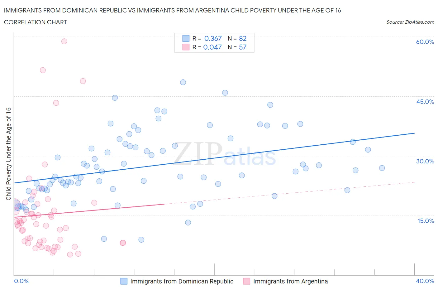 Immigrants from Dominican Republic vs Immigrants from Argentina Child Poverty Under the Age of 16