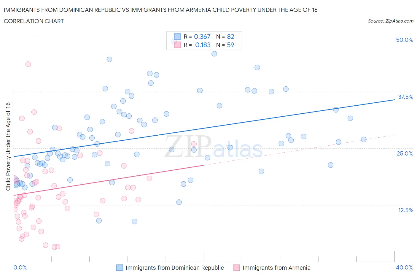 Immigrants from Dominican Republic vs Immigrants from Armenia Child Poverty Under the Age of 16