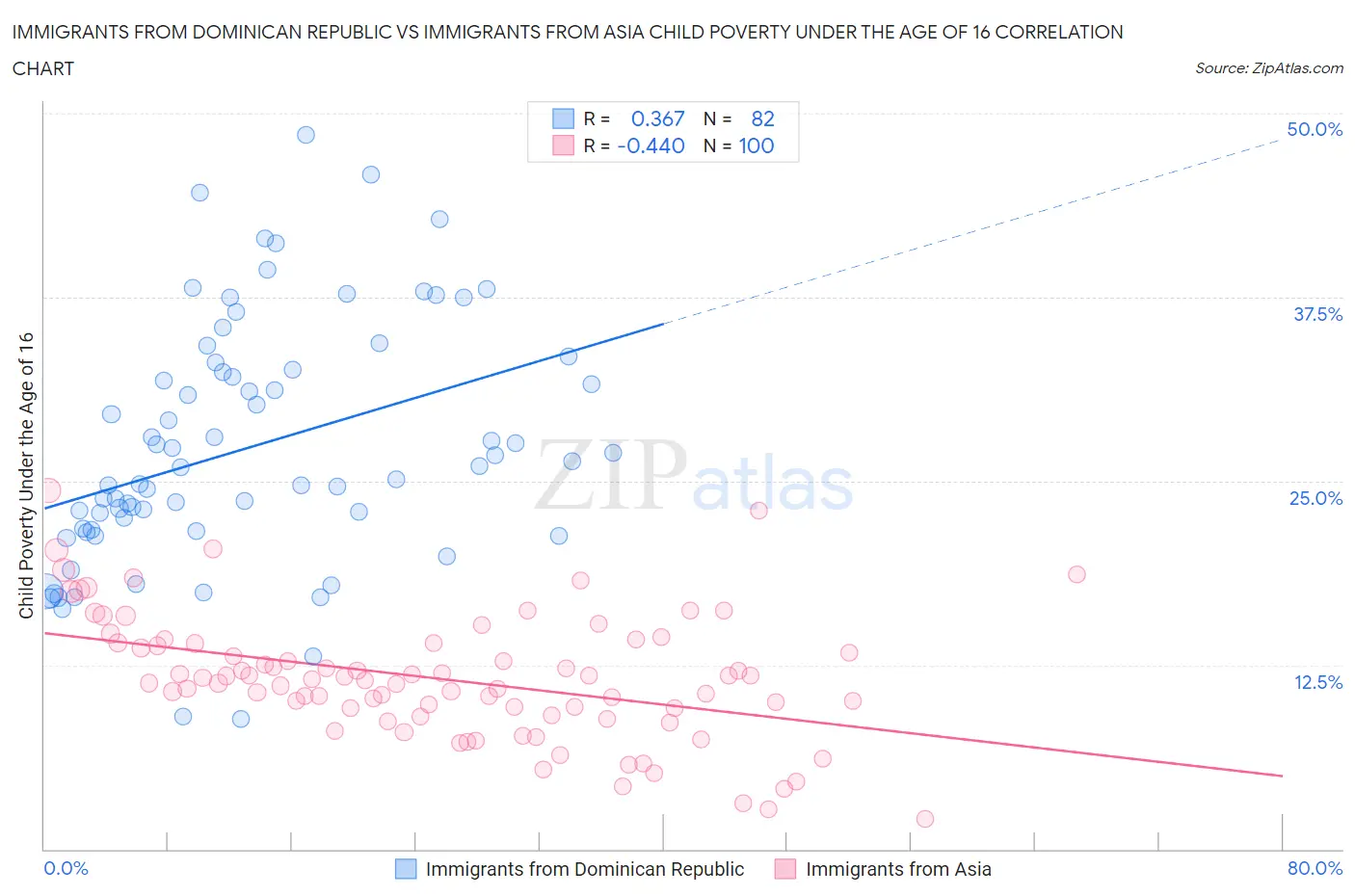 Immigrants from Dominican Republic vs Immigrants from Asia Child Poverty Under the Age of 16