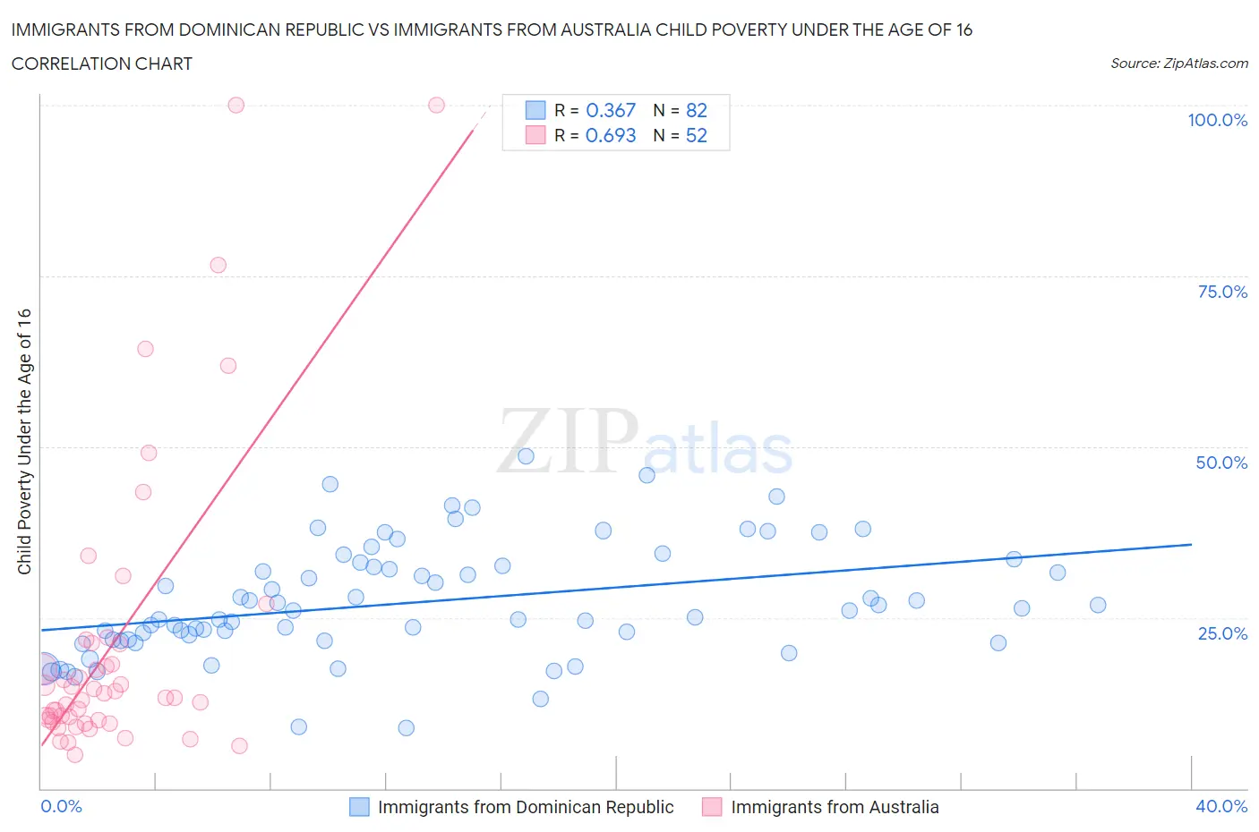 Immigrants from Dominican Republic vs Immigrants from Australia Child Poverty Under the Age of 16