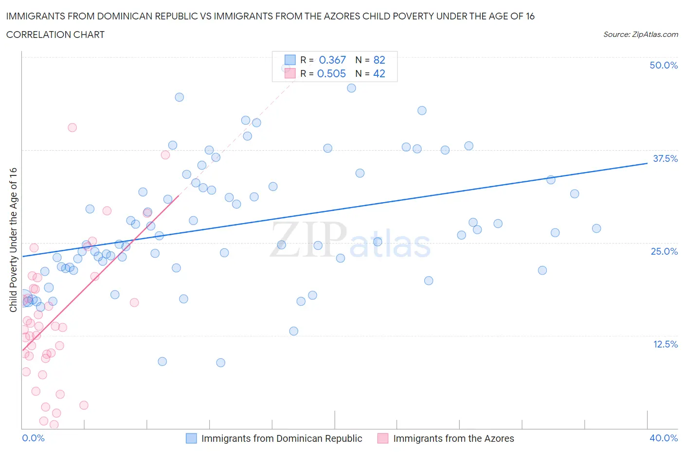Immigrants from Dominican Republic vs Immigrants from the Azores Child Poverty Under the Age of 16