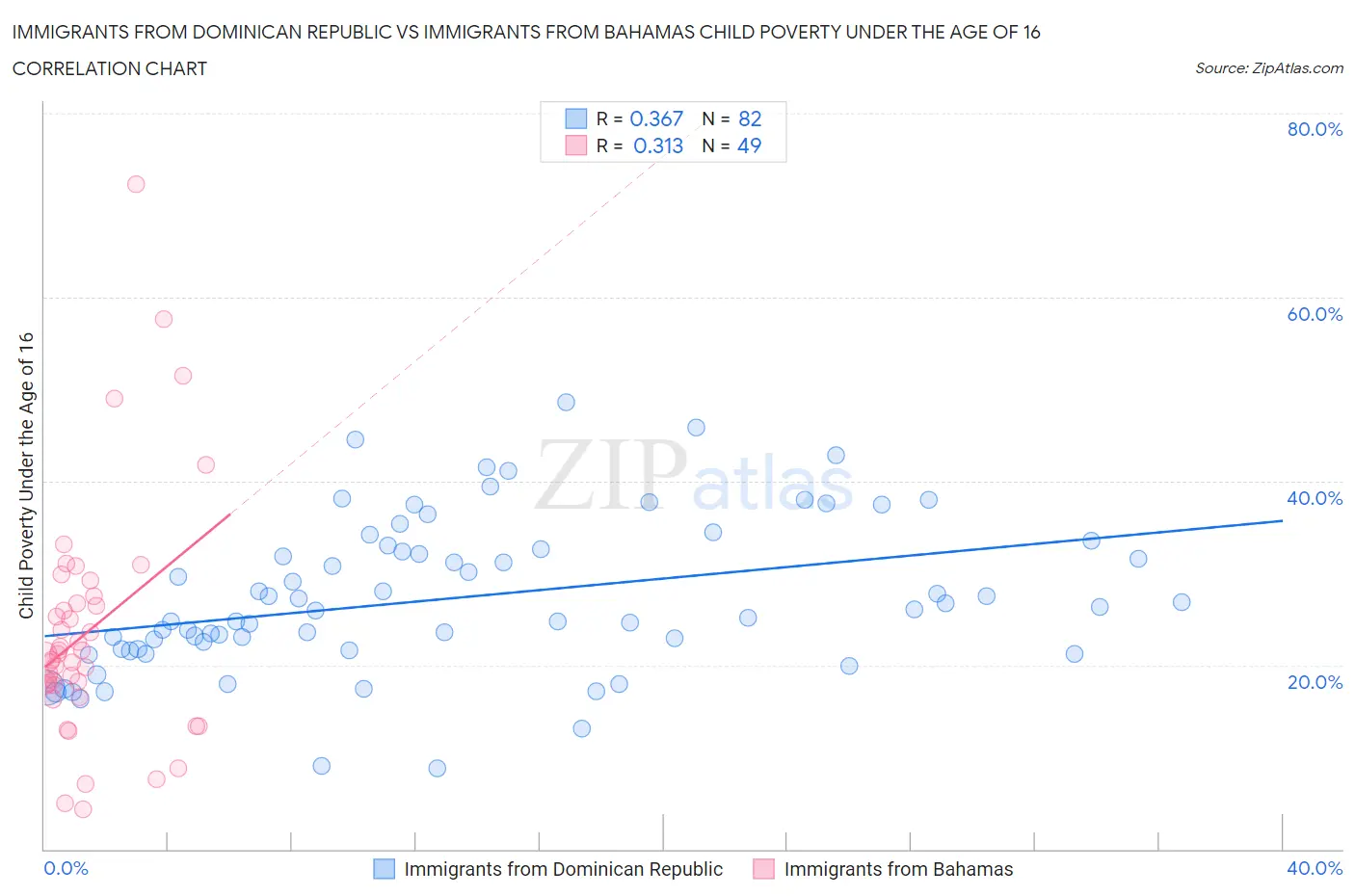 Immigrants from Dominican Republic vs Immigrants from Bahamas Child Poverty Under the Age of 16