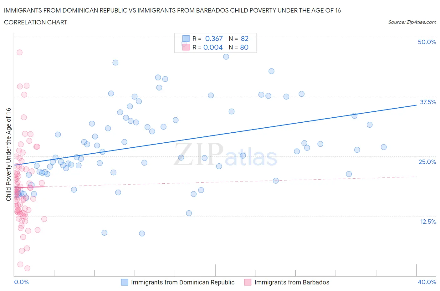 Immigrants from Dominican Republic vs Immigrants from Barbados Child Poverty Under the Age of 16