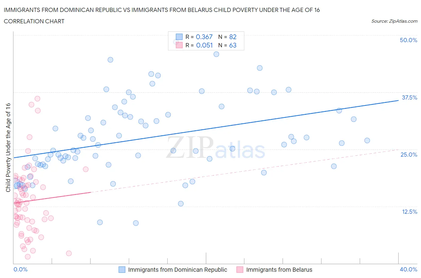 Immigrants from Dominican Republic vs Immigrants from Belarus Child Poverty Under the Age of 16