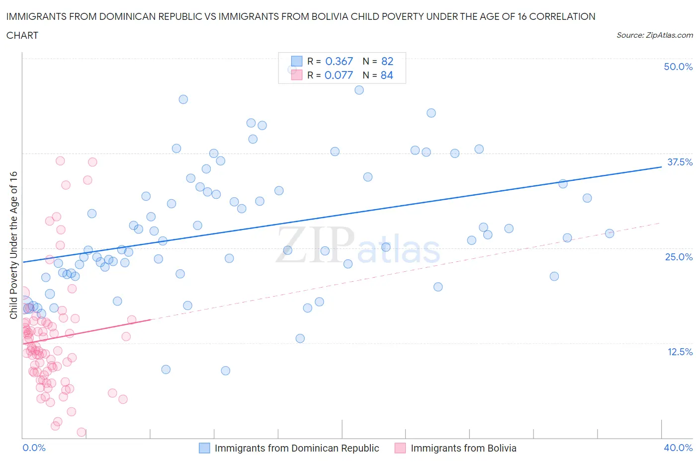 Immigrants from Dominican Republic vs Immigrants from Bolivia Child Poverty Under the Age of 16