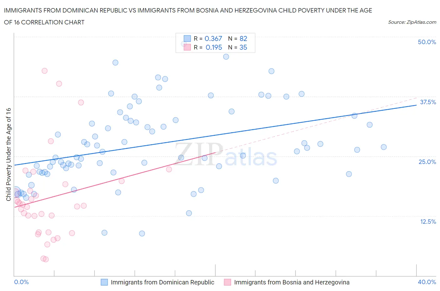 Immigrants from Dominican Republic vs Immigrants from Bosnia and Herzegovina Child Poverty Under the Age of 16