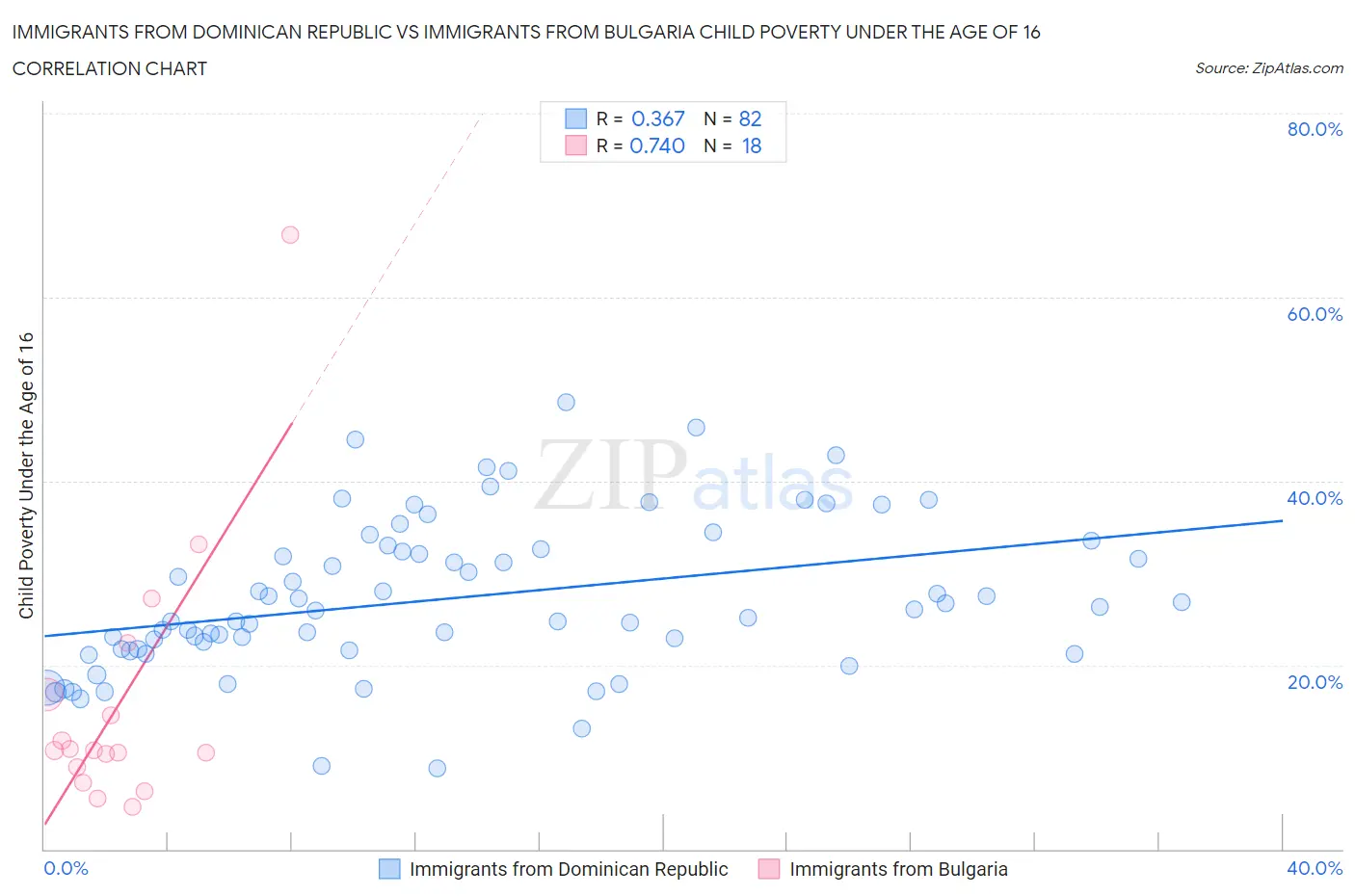 Immigrants from Dominican Republic vs Immigrants from Bulgaria Child Poverty Under the Age of 16