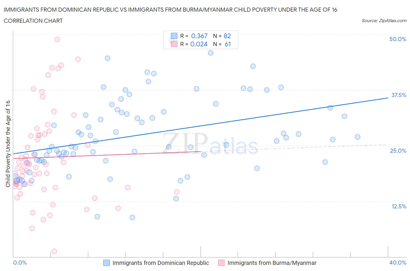 Immigrants from Dominican Republic vs Immigrants from Burma/Myanmar Child Poverty Under the Age of 16